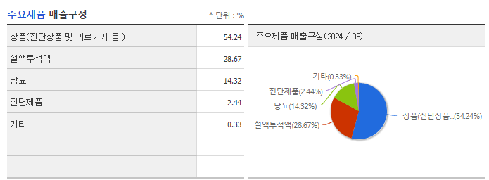 녹십자엠에스_주요제품