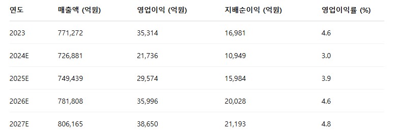 POSCO홀딩스 실적
