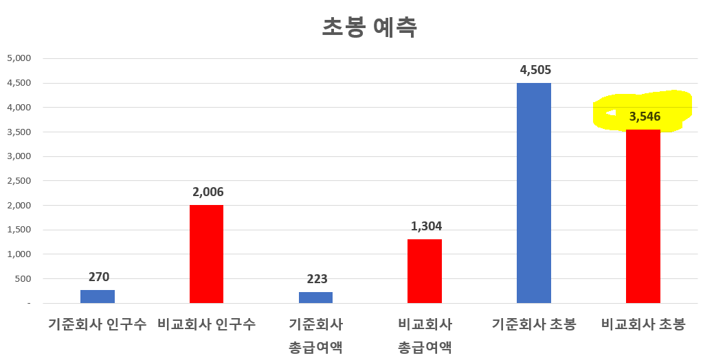  [학벌컷, 엑셀컷] 중견기업 학벌컷 하는지 확인하는 방법