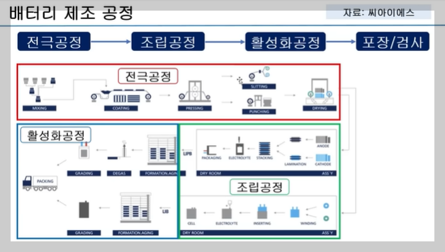 배터리 제조 공정