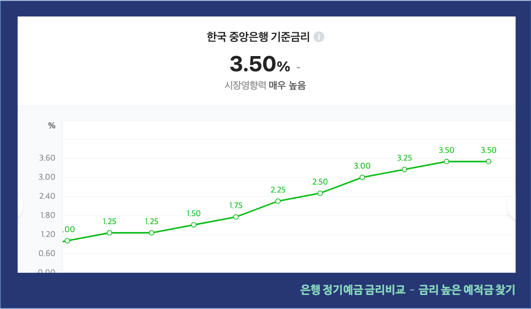 한국은행 기준금리