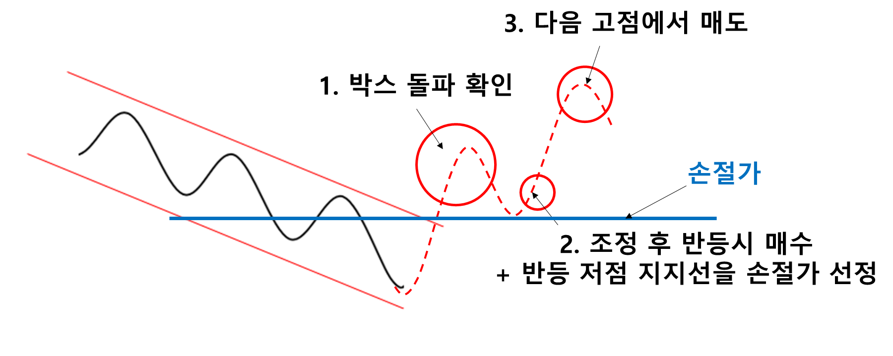 하락박스를 돌파하는 파동의 매수매도 타점잡기