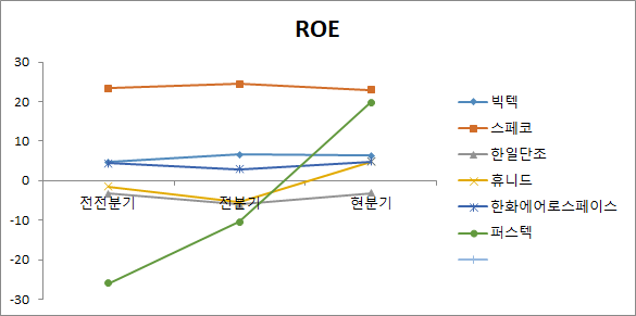 방산 관련주 6종목 ROE 비교 분석