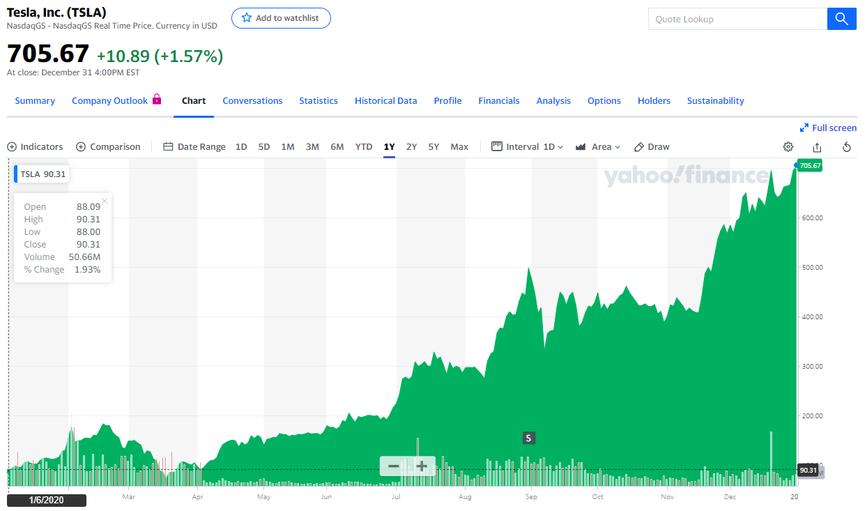  2020년 테슬라 정리 : 50만대 인도, 주가 8배, 5:1 주식분할, S&P 500 지수 편입