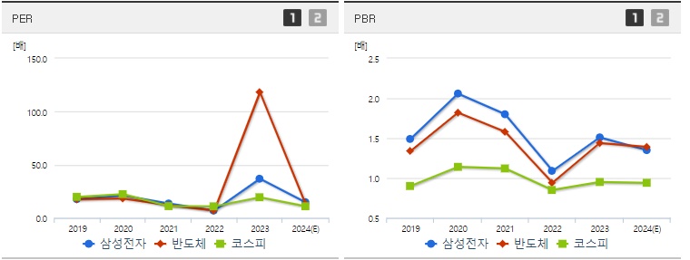 삼성전자 주가 PER,PBR 분석