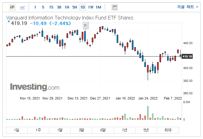 기술주 ETF 애플 마소 투자 13