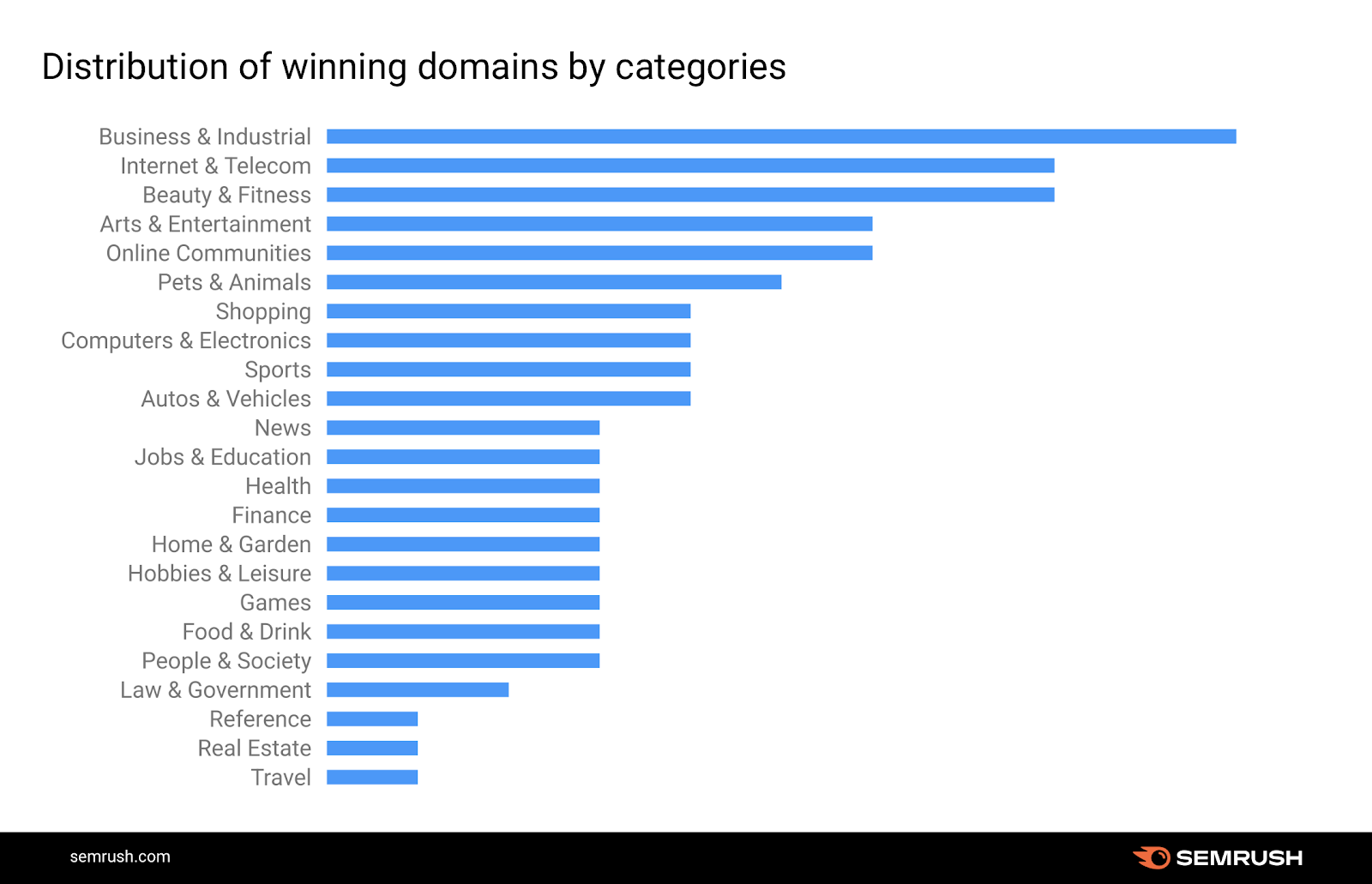 distribution of winning domains by category