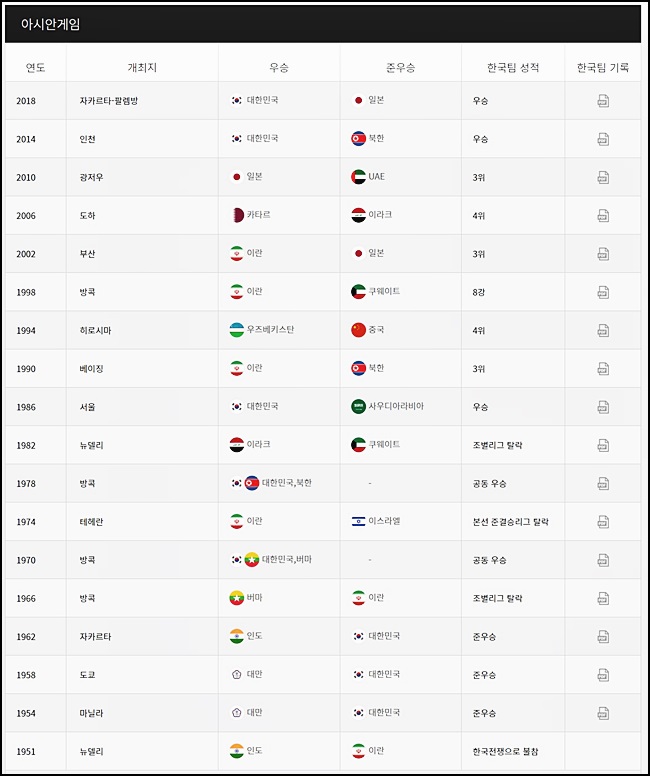 역대 아시안게임 경기결과