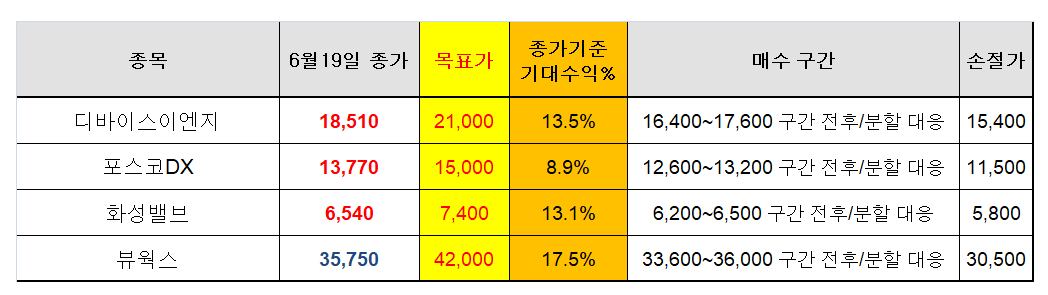 디바이스이엔지&#44; 포스코DX&#44; 화성밸브&#44; 뷰웍스