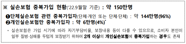 실손보험 중복가입 현황&lt;출처:금융위원회 보도자료&gt;