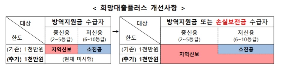 희망대출플러스-개선사항