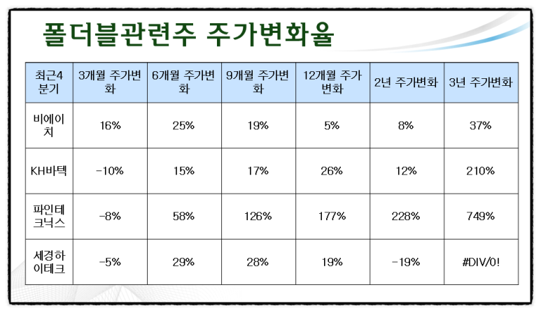 대박쳤다(비에이치, KH바텍, 파인테크닉스, 세경하이테크 주가) 폴더블폰 관련주 21년 3분기실적 10