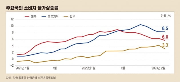 주요국의 소비자 물가상승률