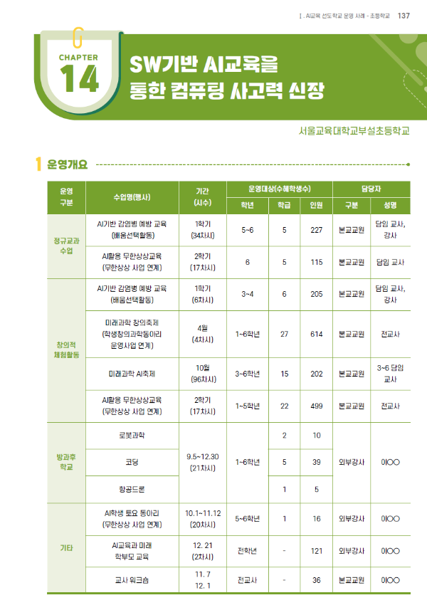서울시교육청 인공지능(AI)교육 우수 사례집 2종 소개 - 최근 서울시교육청에서 인공지능(AI)교육 우수 사례집 2종을 서울시교육청 홈페이지를 통해 배포했습니다. - 서울시교육청이 배포한 인공지능(AI)교육 우수 사례집 2종에 대해서 자세히 살펴보도록 하겠습니다. - AI교육 선도학교 운영 사례집 서울시교육청 인공지능(AI)교육 우수 사례집 2종 소개 - 최근 서울시교육청에서 인공지능(AI)교육 우수 사례집 2종을 서울시교육청 홈페이지를 통해 배포했습니다. - 서울시교육청이 배포한 인공지능(AI)교육 우수 사례집 2종에 대해서 자세히 살펴보도록 하겠습니다. - AI교육 선도학교 운영 사례집
