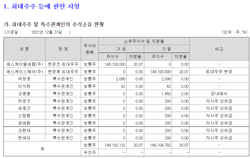 SK하이닉스 최대주주