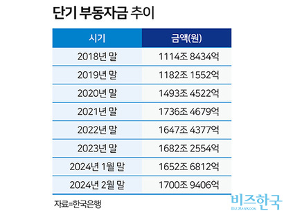 단기 부동자금 추이