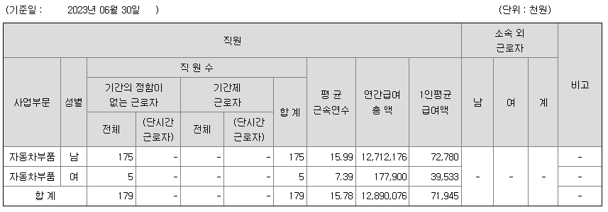 2022년 세원정공 연봉