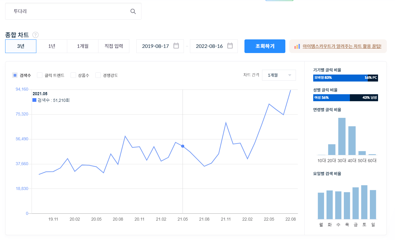 투다리 검색량: 사진 - 아이템스카우트