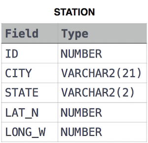  [해커랭크] MySQL 정규표현식 - Weather Observation Station 11