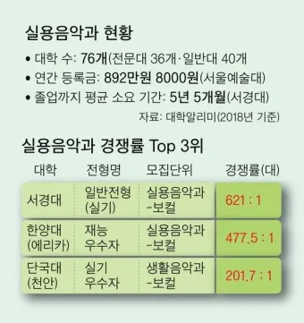 실용음악과 대학 서열 입시 현황_4