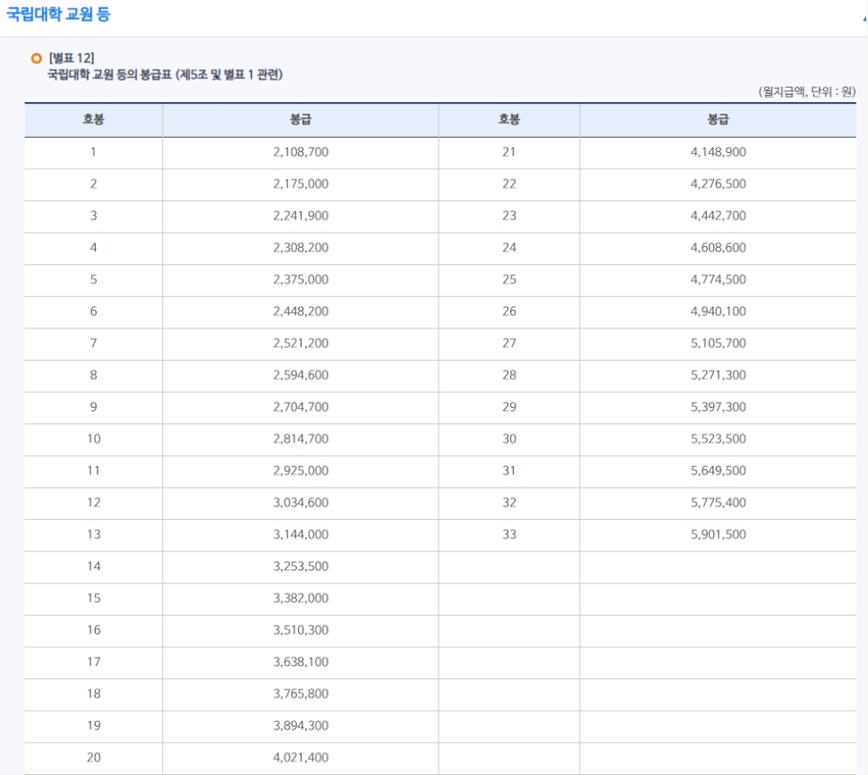 국립대학-봉급표