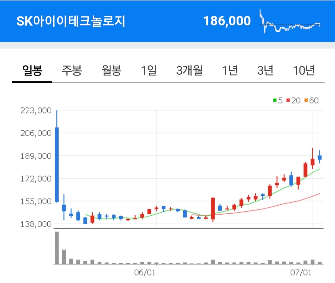 SK아이이테크놀로지 종목 주봉차트