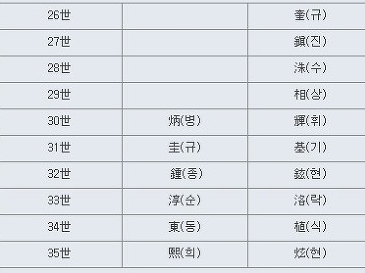 예천 임씨 항렬표 [출처 : 예천 임씨 정보 카페]