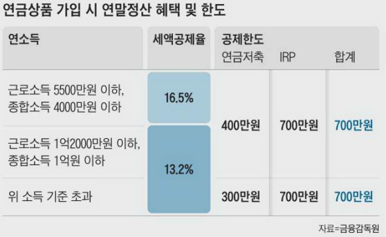 연말정산 혜택 한도