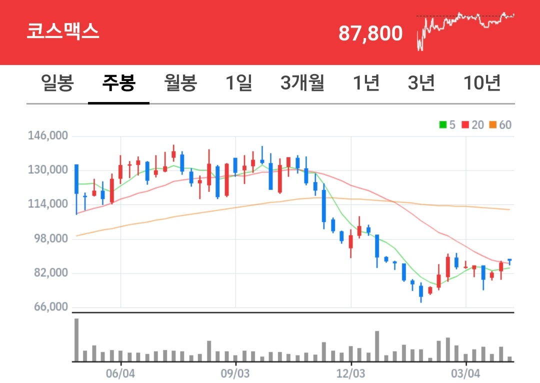 코스맥스 주식 차트