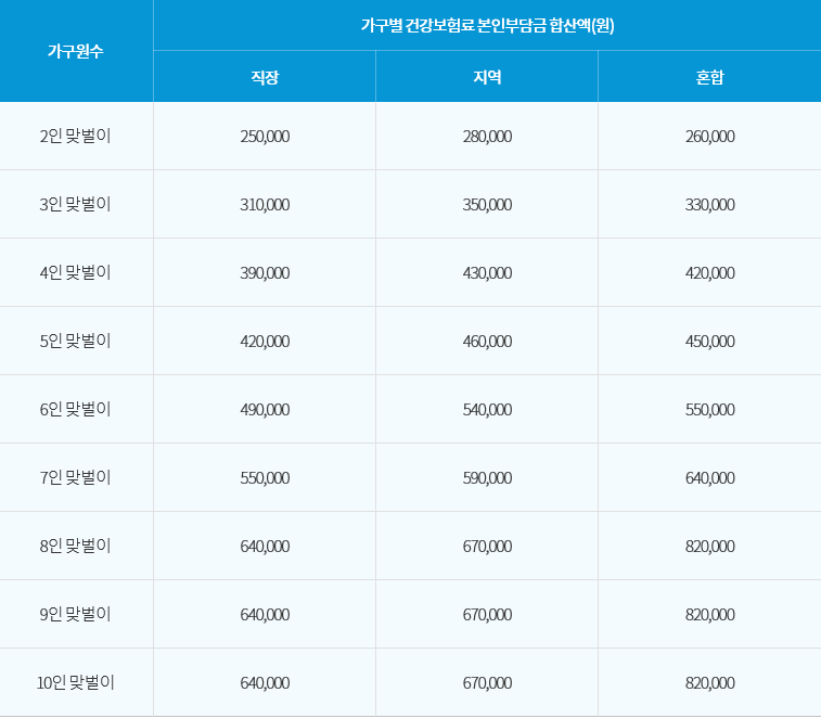 재난지원금 사용기한