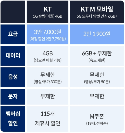 KT와 KT M 모바일 요금제 비교