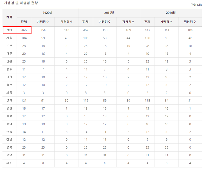 도미노피자 정보공개서 자료