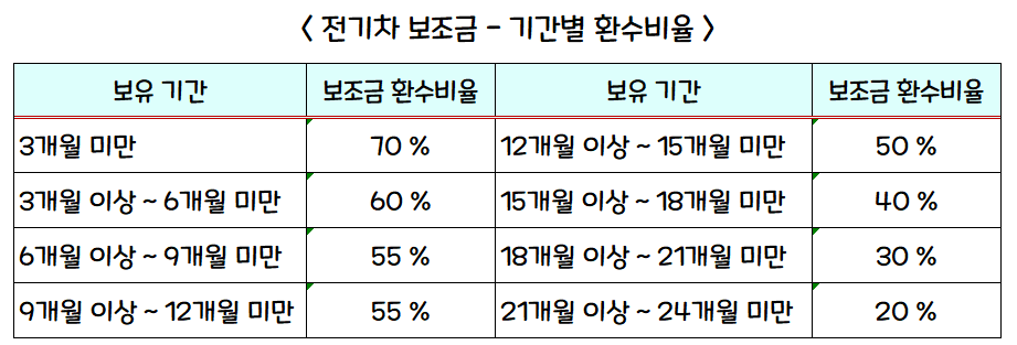 전기차 보유 기간별 보조금 환수비율 표