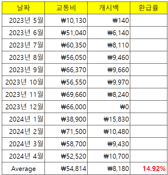 2024년3월 누적데이터 알뜰교통카드 환급률