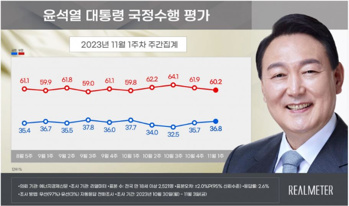 리얼미터-여론조사-대통령지지율