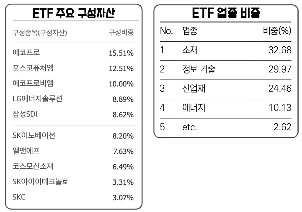 tiger-2차전지테마-상위-10개-구성종목-및-업종비중