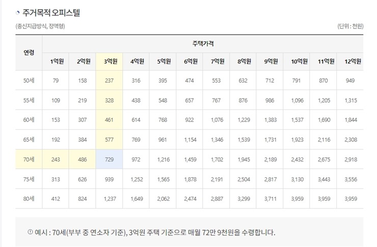 주택연금-수령금액