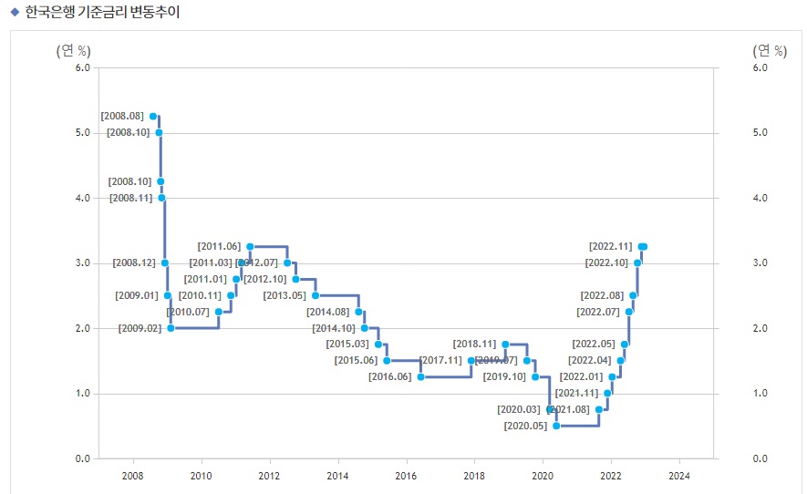 한국은행기준금리추이3