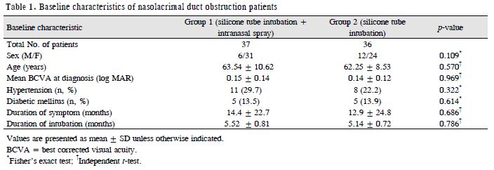 Nasolacrimal Duct Obstruction