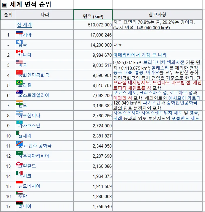 세계 땅 크기 순위 제일 넓은 국가 순위 TOP10_3