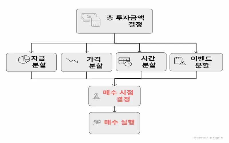 효과적인 분할 매수를 위한 다양한 방법