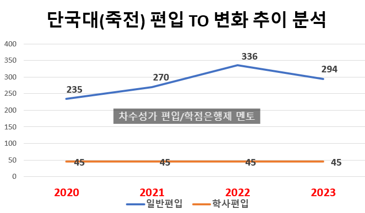  2023 단국대(죽전) 편입 모집요강 / TO