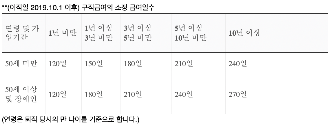  실업급여 계산방법