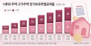 1가구 2주택 양도소득세