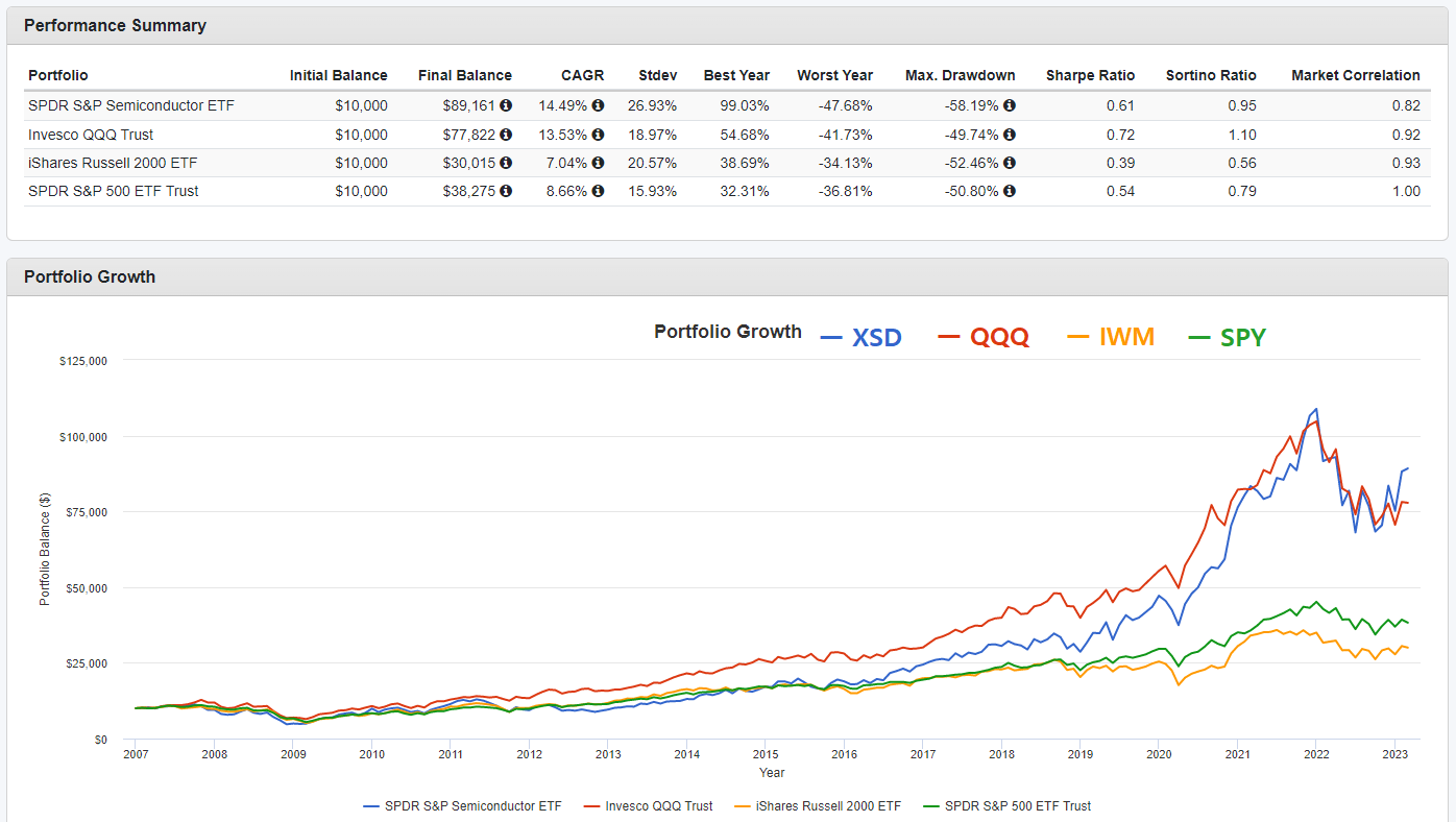 XSD&#44; QQQ&#44; IWM&#44; SPY 수익률 비교 차트