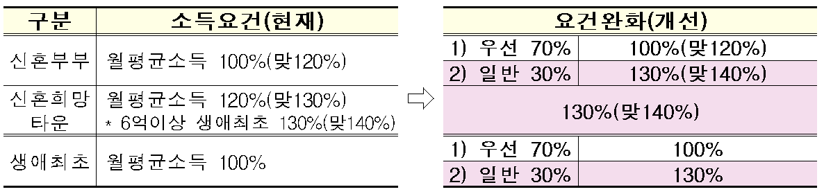  국토교통부-신혼부부･생애최초 특별공급 신청 기회 늘어나고,1･2인 가구 공공임대 입주 문턱 낮아진다