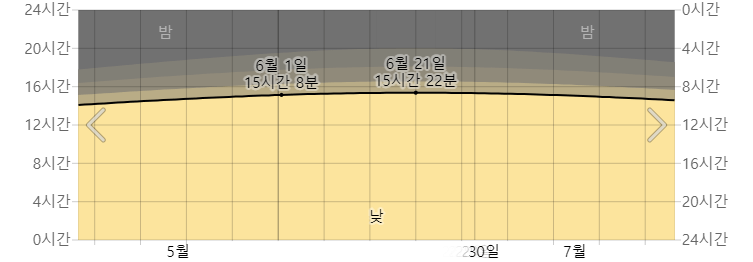 6월&#44; 삿포로 시에서 일광 및 황혼 시간