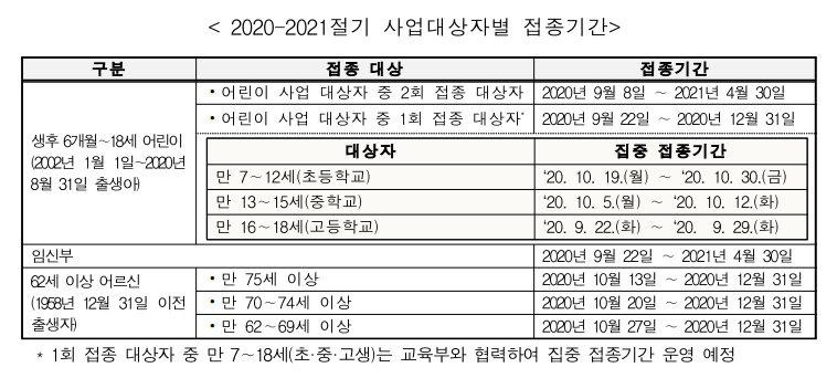  독감 무료 접종 대상과 시기