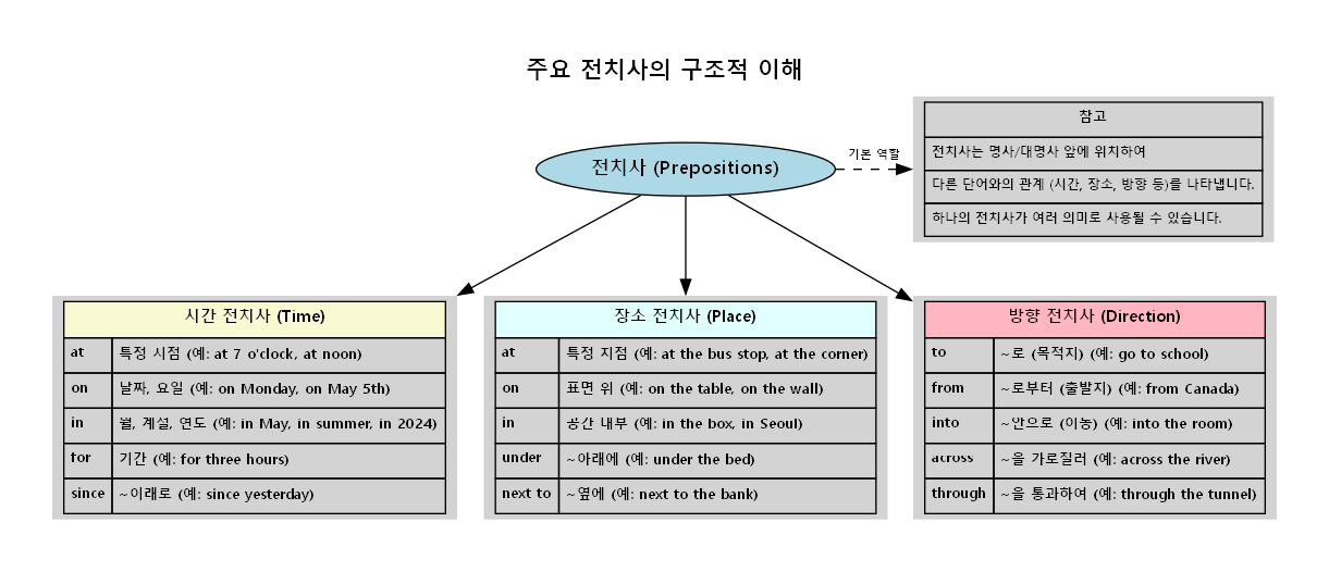[영어 스터디] 문법의 기초 - 전치사 (Prepositions) :: 정환's 학술블로그