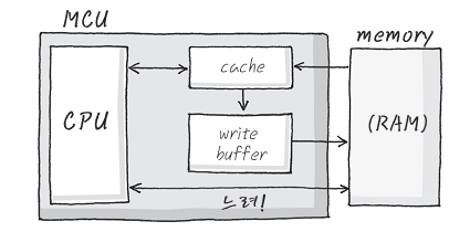  Write Through, Write Back
